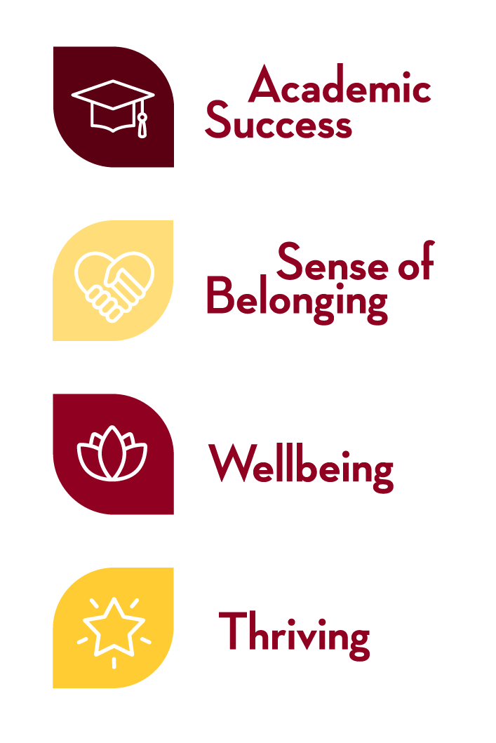 Icon: graduation cap, Academic Success. Icon: handshake, Sense of Belonging. Icon: lotus, Wellbeing. Icon: star, Thriving.
